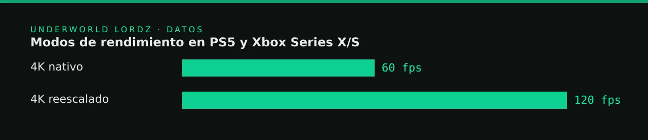 Modos de rendimiento en PS5 y Xbox Series X/S