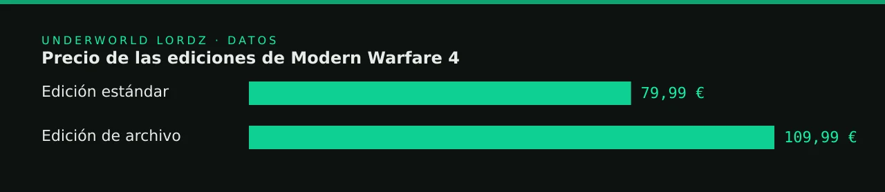 Precio de las ediciones de Modern Warfare 4
