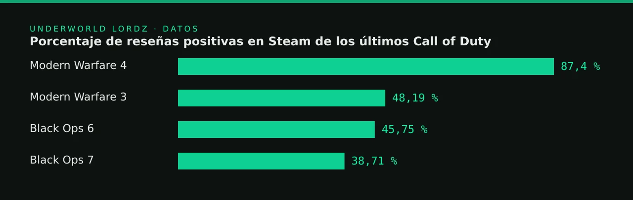 Porcentaje de reseñas positivas en Steam de los últimos Call of Duty