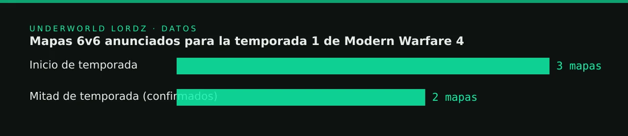 Mapas 6v6 anunciados para la temporada 1 de Modern Warfare 4