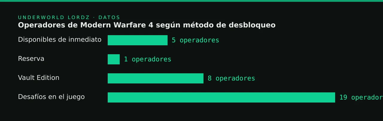 Operadores de Modern Warfare 4 según método de desbloqueo