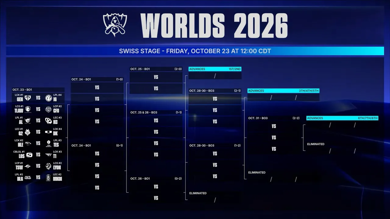 Movistar KOI arranca Worlds 2026 pasando por encima de Bilibili Gaming (imagen 1)
