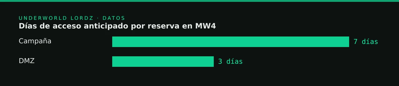Días de acceso anticipado por reserva en MW4
