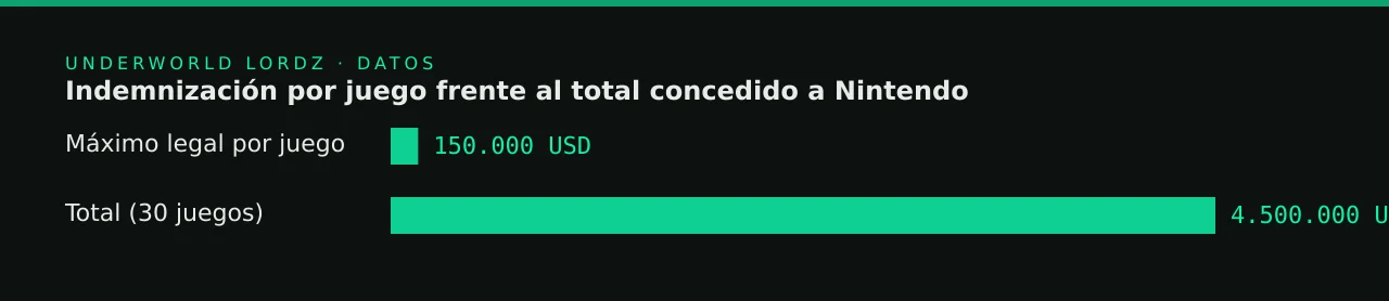 Indemnización por juego frente al total concedido a Nintendo