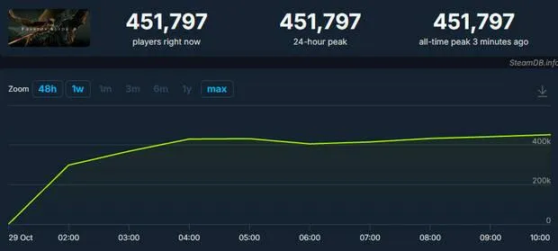 Phantom Blade Zero debuta con 434.000 jugadores en Steam y pone a China en el foco (imagen 2)