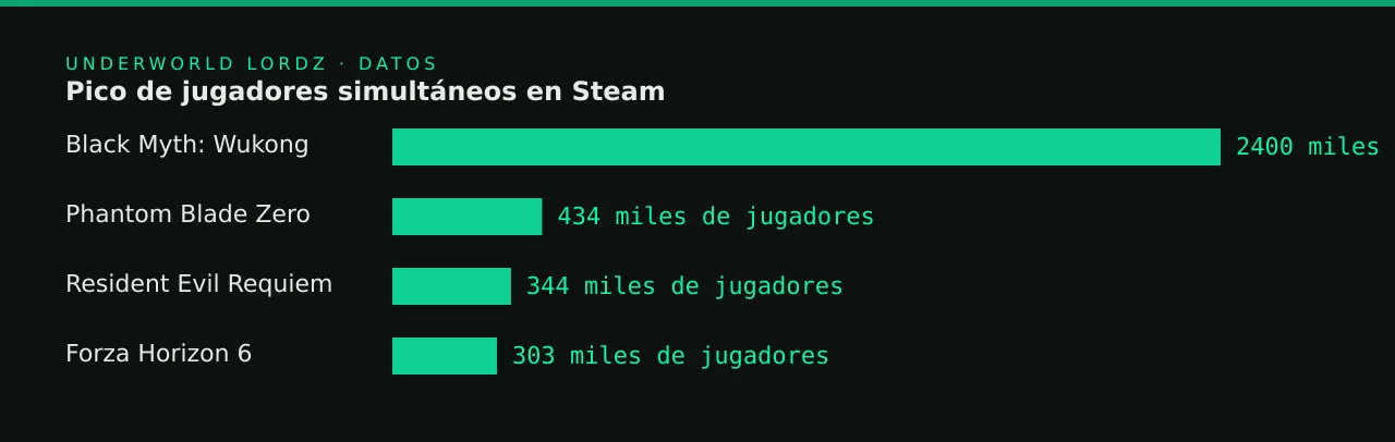 Pico de jugadores simultáneos en Steam