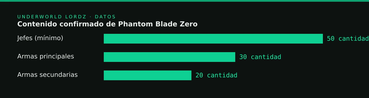 Contenido confirmado de Phantom Blade Zero