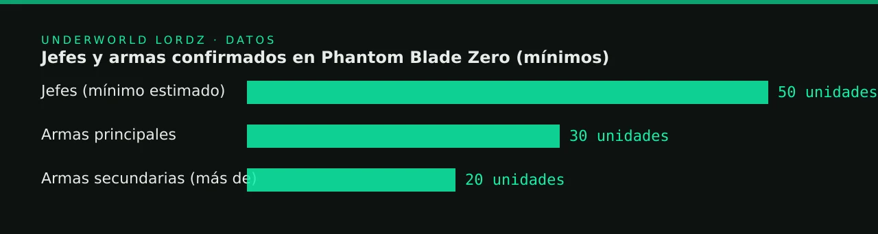 Jefes y armas confirmados en Phantom Blade Zero (mínimos)