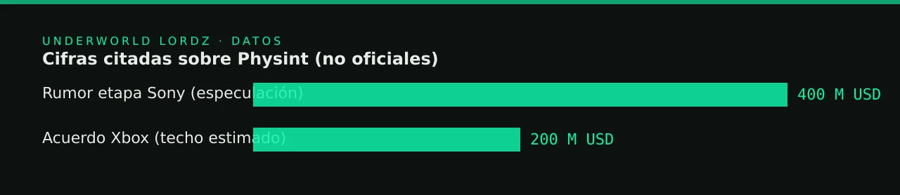 Cifras citadas sobre Physint (no oficiales)