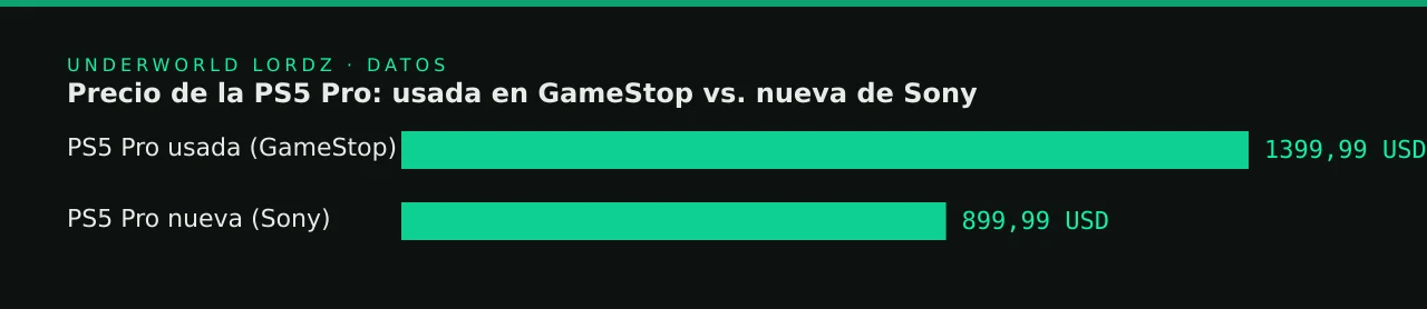 Precio de la PS5 Pro: usada en GameStop vs. nueva de Sony