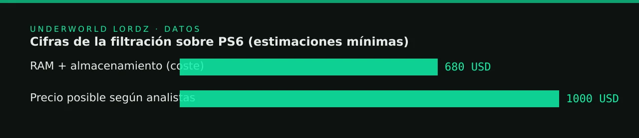 Cifras de la filtración sobre PS6 (estimaciones mínimas)