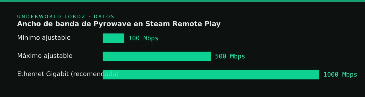 Ancho de banda de Pyrowave en Steam Remote Play
