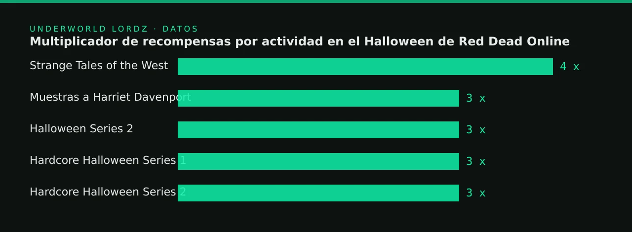 Multiplicador de recompensas por actividad en el Halloween de Red Dead Online