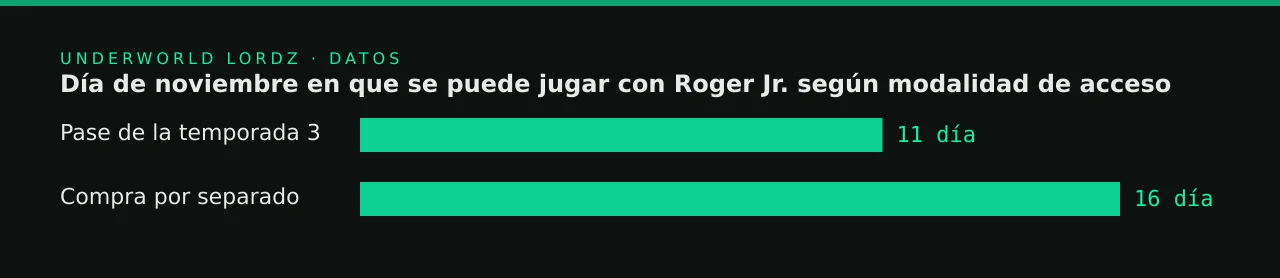 Día de noviembre en que se puede jugar con Roger Jr. según modalidad de acceso