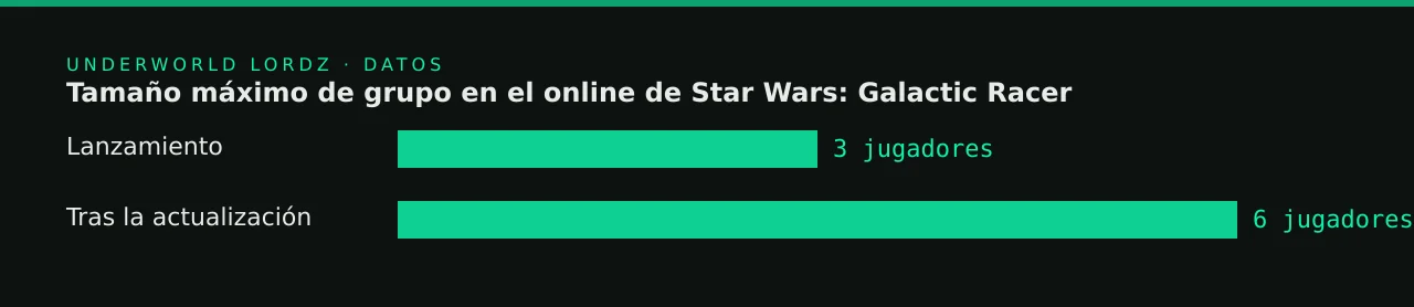 Tamaño máximo de grupo en el online de Star Wars: Galactic Racer