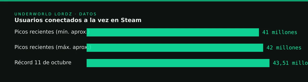 Usuarios conectados a la vez en Steam