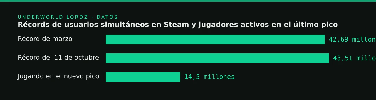 Récords de usuarios simultáneos en Steam y jugadores activos en el último pico