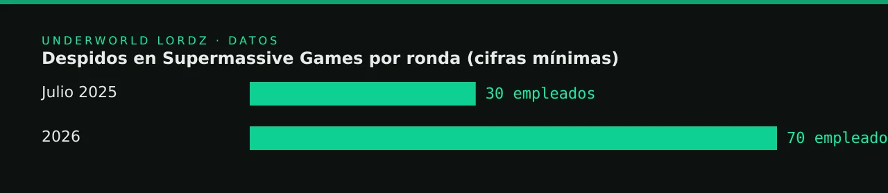 Despidos en Supermassive Games por ronda (cifras mínimas)
