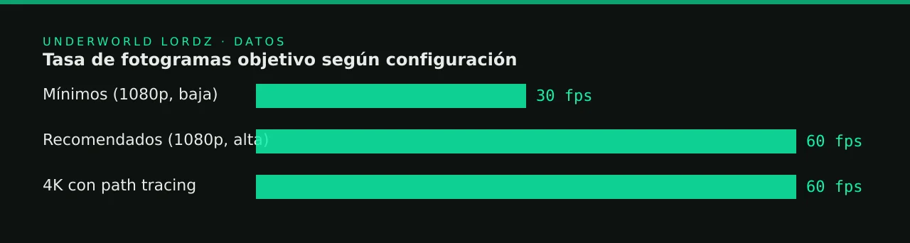 Tasa de fotogramas objetivo según configuración