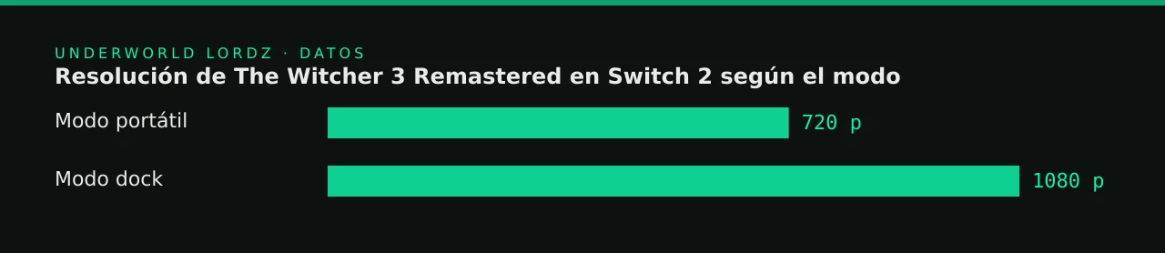 Resolución de The Witcher 3 Remastered en Switch 2 según el modo