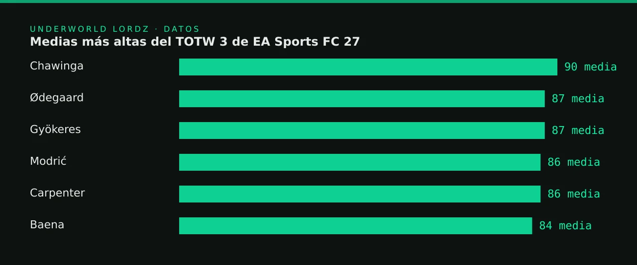 Medias más altas del TOTW 3 de EA Sports FC 27