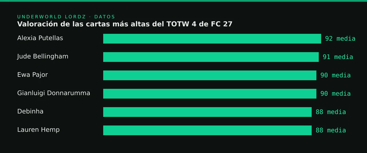 Valoración de las cartas más altas del TOTW 4 de FC 27