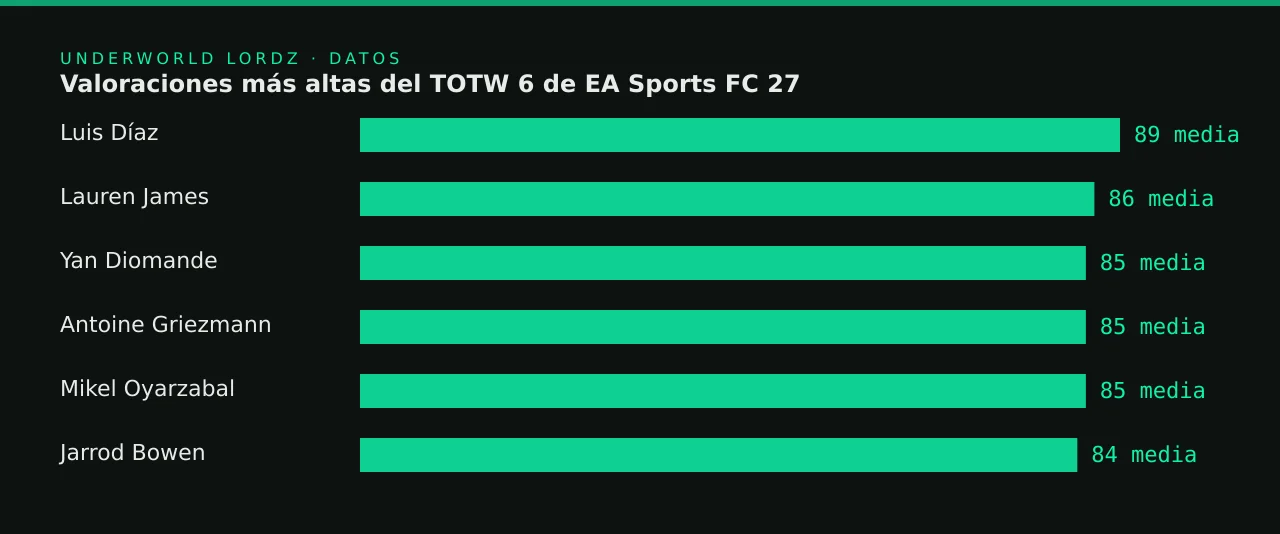 Valoraciones más altas del TOTW 6 de EA Sports FC 27
