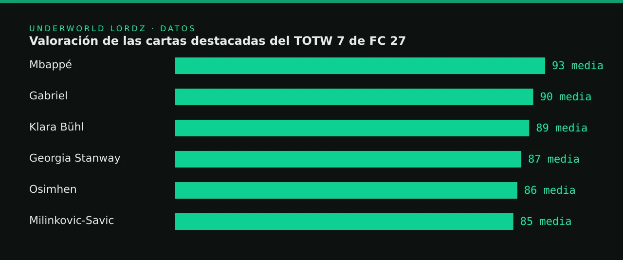 Valoración de las cartas destacadas del TOTW 7 de FC 27