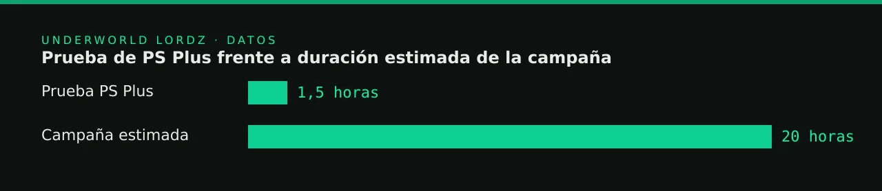 Prueba de PS Plus frente a duración estimada de la campaña