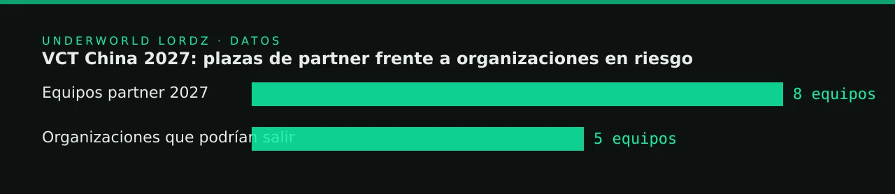 VCT China 2027: plazas de partner frente a organizaciones en riesgo