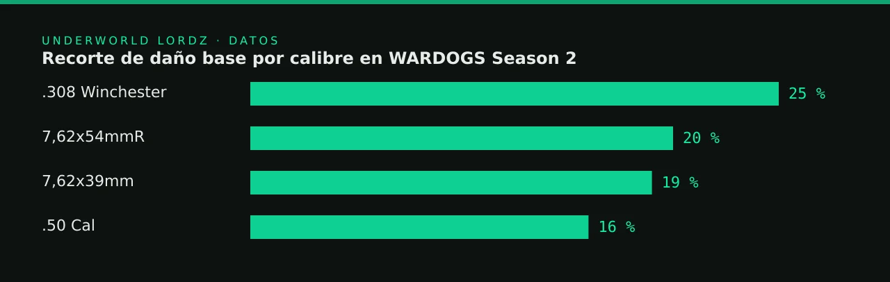 Recorte de daño base por calibre en WARDOGS Season 2