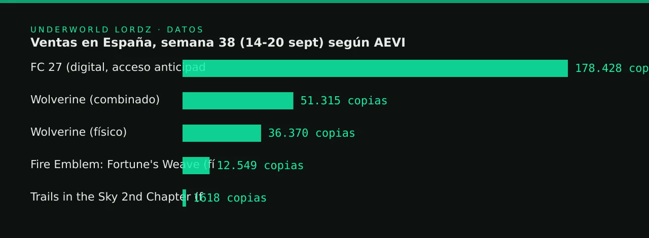 Ventas en España, semana 38 (14-20 sept) según AEVI