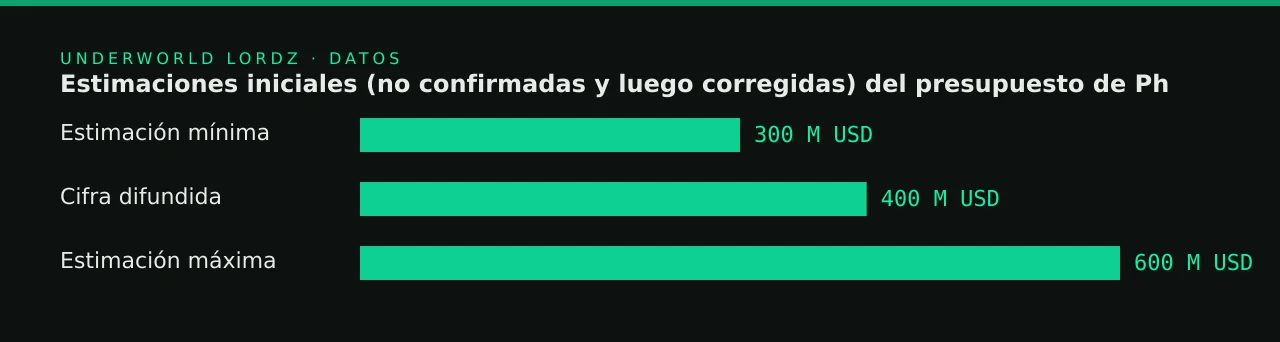 Estimaciones iniciales (no confirmadas y luego corregidas) del presupuesto de Ph