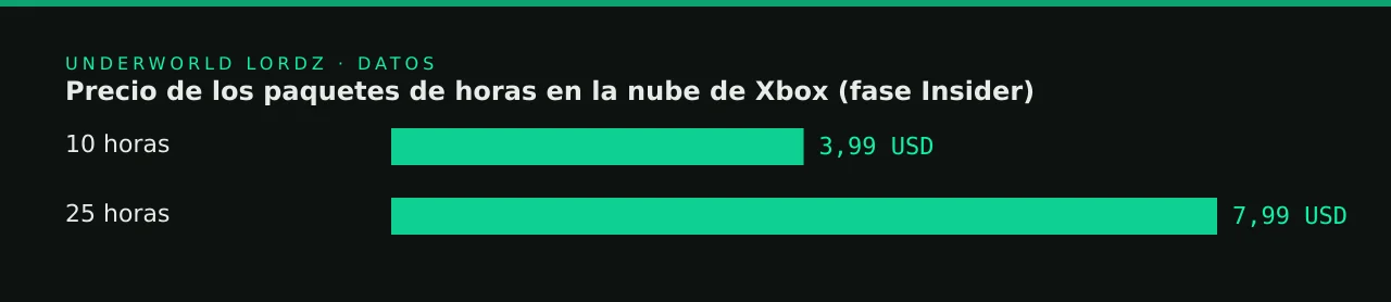 Precio de los paquetes de horas en la nube de Xbox (fase Insider)