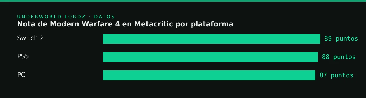 Nota de Modern Warfare 4 en Metacritic por plataforma