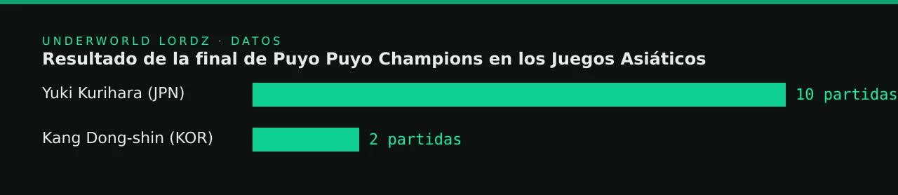 Resultado de la final de Puyo Puyo Champions en los Juegos Asiáticos